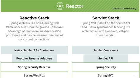 Configuring timeouts in Spring reactive WebClient · Spring Webflux. . Spring webclient compress